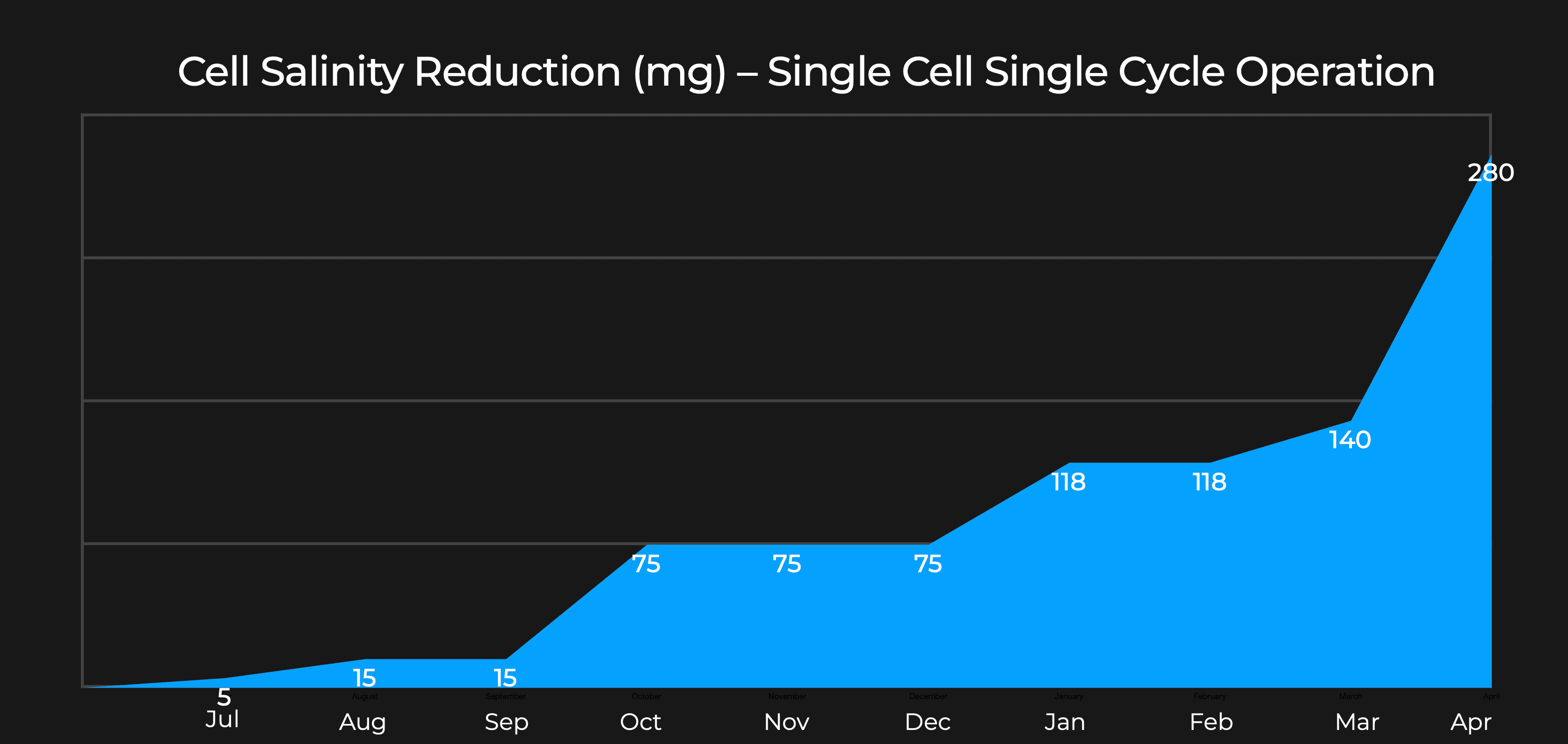 Cell salinity reduction progress chart